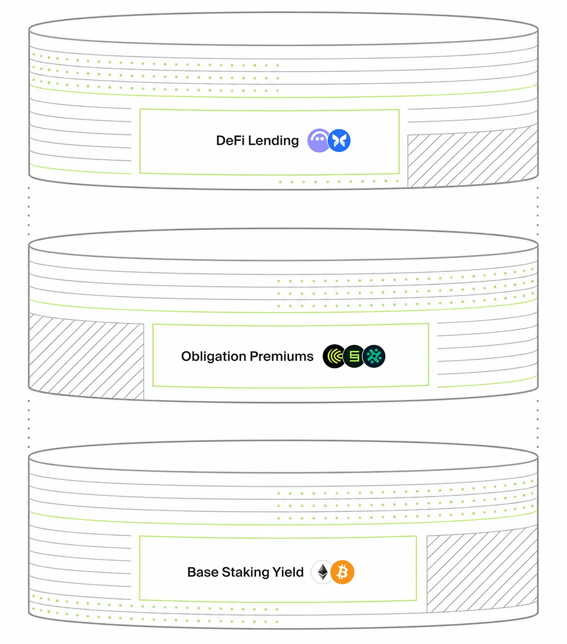 Stack diagram showing DeFi lending, Obligation Premiums, and Base Staking Yield layers