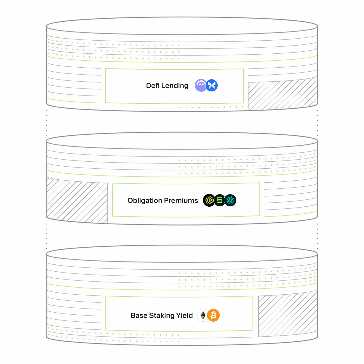 Stack diagram showing Defi Lending, Obligation Premiums, and Base Staking Yield layers